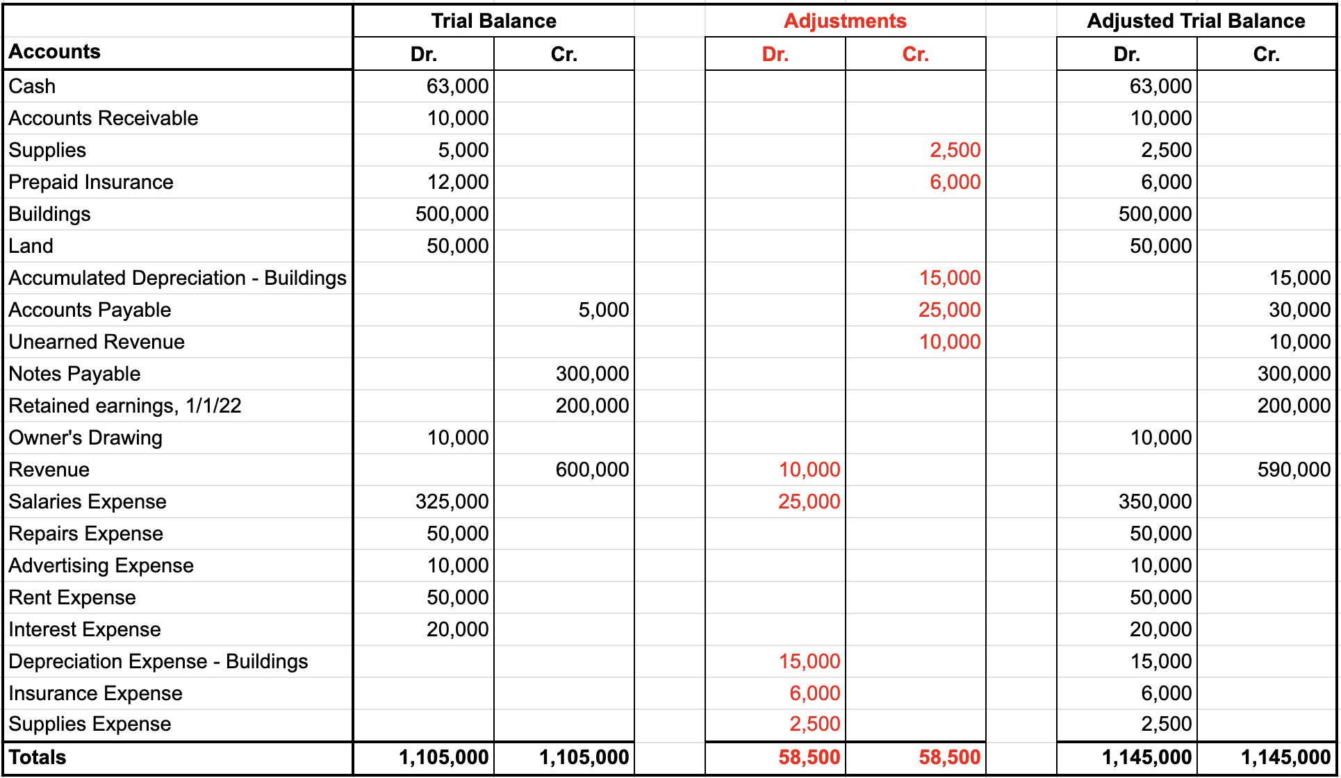 Sample trial balance worksheet with trial balance, adjustments, and adjusted trial balance section. Debit and credit amounts are shown in the Trial Balance column, totaling $1,105,000 for both debits and credits. Debit and credit amounts are shown in the Adjustments column, totaling $58,500 for both debits and credits. Debit and credit amounts are shown in the Adjusted Trial Balance column, totaling $1,145,000 for both debits and credits.