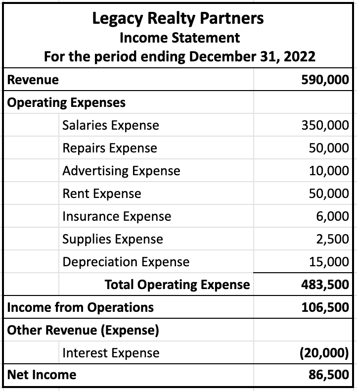 Table with header that includes Legacy Realty Partners, Income Statement, and For the period ending December 31, 2022. The revenue section lists $590,000. The operating expenses section includes Salaries expense, Repairs expense, Advertising expense, Rent expense, Insurance expense, Supplies expense, and and Depreciation expense, totaling $483,500. The Income from Operations section displays $106,500. The other revenue (expenses) section lists Interest expense at $20,000. Below these sections, the table calculates a Net Income of $86,500.