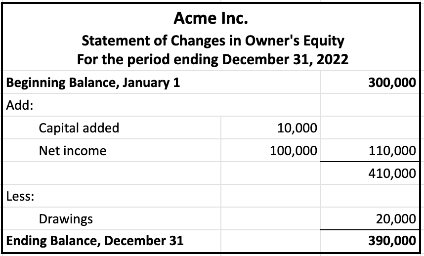 Table with header that displays Acme Inc., Statement of Changes in Owner's Equity, and For the period ending December 31, 2022. The statement begins with a Beginning Balance, January 1 amounting to $300,000. Under the section labeled Add, Capital added is listed as $10,000 and Net income as $100,000, summing up to $110,000. The subtotal after additions is $410,000. In the Less section, Drawings amount to $20,000. Finally, the Ending Balance, December 31 is presented as $390,000.