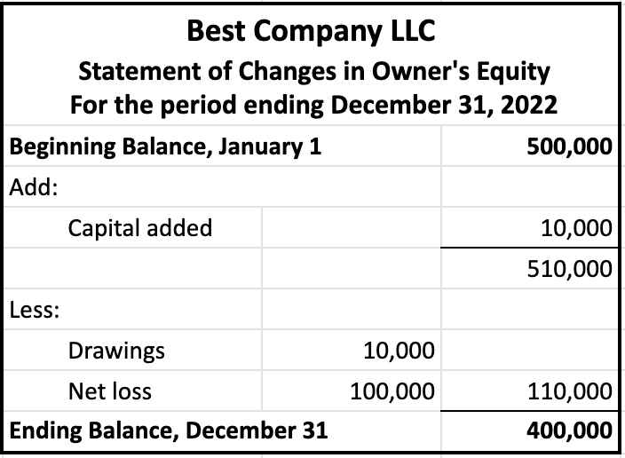 Table with header that displays Best Company LLC, Statement of Changes in Owner's Equity, and For the period ending December 31, 2022. The statement begins with a Beginning Balance, January 1 amounting to $500,000. Under the section labeled Add, Capital added is listed as $10,000. The subtotal after additions is $510,000. In the Less section, Drawings is listed as $10,000 and Net loss as $100,000, summing up to $110,000. Finally, the Ending Balance, December 31 is presented as $400,000.