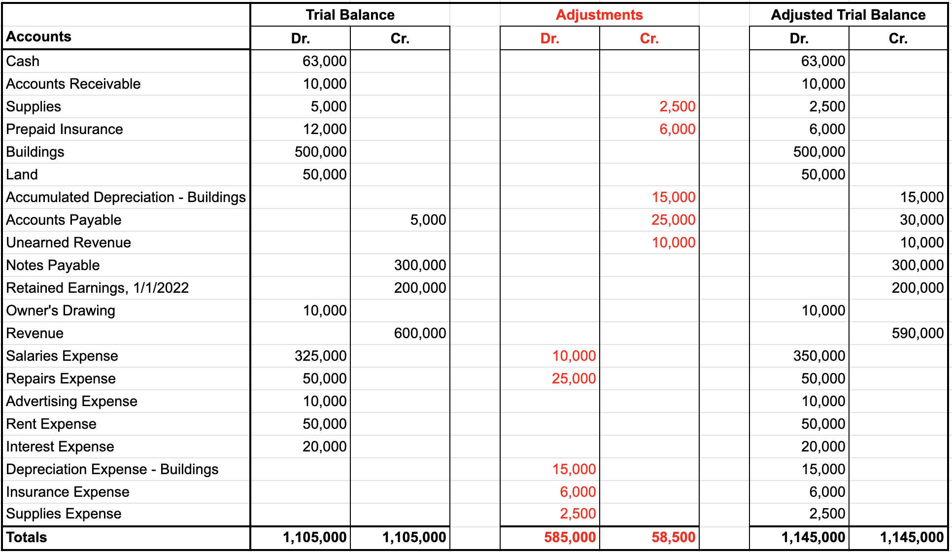 Sample trial balance worksheet with trial balance, adjustments, and adjusted trial balance sections. Debit and credit amounts are shown in the Trial Balance column, totaling $1,105,000 for both debits and credits. Debit and credit amounts are shown in the Adjustments column, totaling $585,000 for both debits and credits. Debit and credit amounts are shown in the Adjusted Trial Balance column, totaling $1,145,000 for both debits and credits.