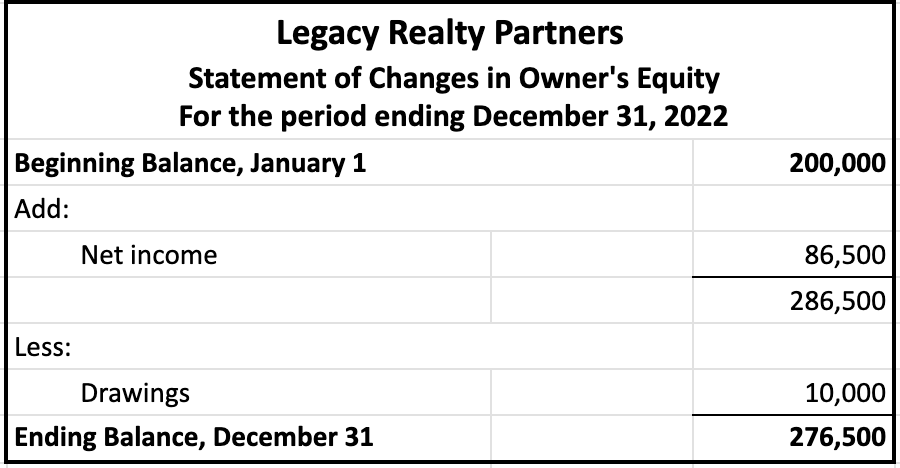 Table with header that displays Legacy Realty Partners, Statement of Changes in Owner's Equity, and For the period ending December 31, 2022. The statement begins with a Beginning Balance, January 1 amounting to $200,000. Under the section labeled Add, Net income is listed as $86,500. The subtotal after additions is $286,500. In the Less section, Drawings is listed as $10,000. Finally, the Ending Balance, December 31 is presented as $276,500.