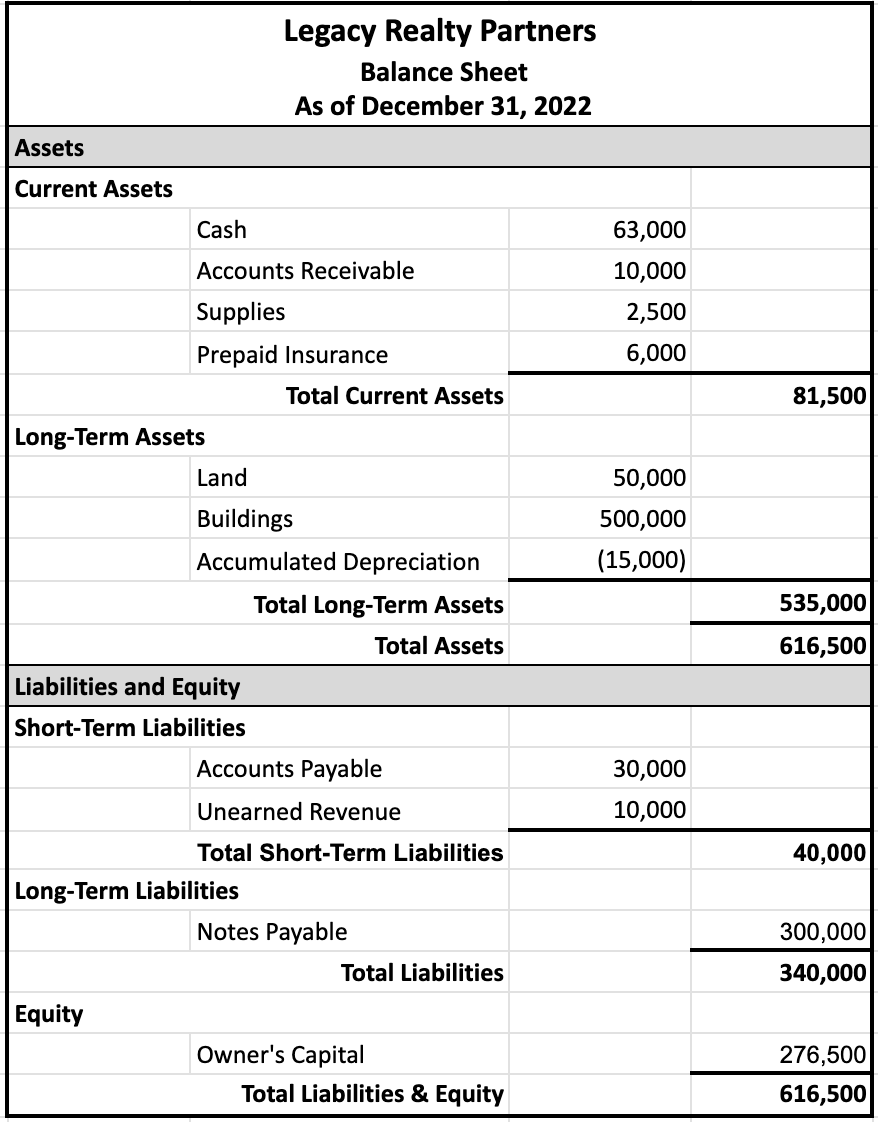 Table with header that displays Legacy Realty Partners, Balance Sheet, and As of December 31, 2022. The Assets section is divided into Current Assets and Long-Term Assets. Current Assets include Cash, Accounts Receivable, Supplies, Prepaid Insurance, totaling $81,500. Long−Term Assets consist of Land, Buildings, and Accumulated Depreciation, totaling $535,000. The Total Assets amount to $616,500. In the Liabilities and Equity section, Short-Term Liabilities like Accounts Payable and Unearned Revenue and Long-Term Liabilities like Notes Payable add to $340,000. The Equity section lists Owners, Capital at $276,500. Total Liabilities & Equity matches the Total Assets at $616,500.