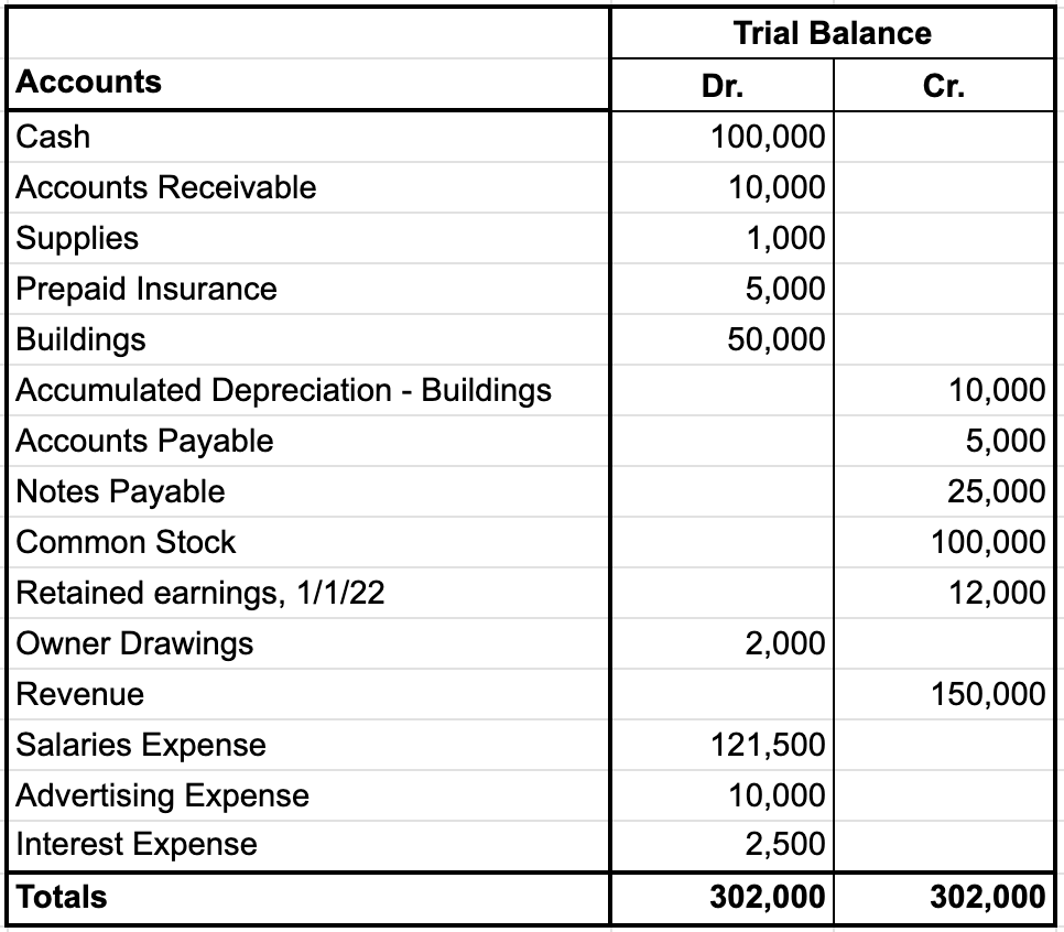 Table of a trial balance that is divided into three main columns: Accounts, Debit, and Credit. The Accounts column lists various account types such as Cash, Accounts Receivable, Supplies, and others. The Dr. and Cr. columns display corresponding monetary values. The total debit amount is 302,000, and the credit amount is also 302,000, indicating a balanced trial balance.