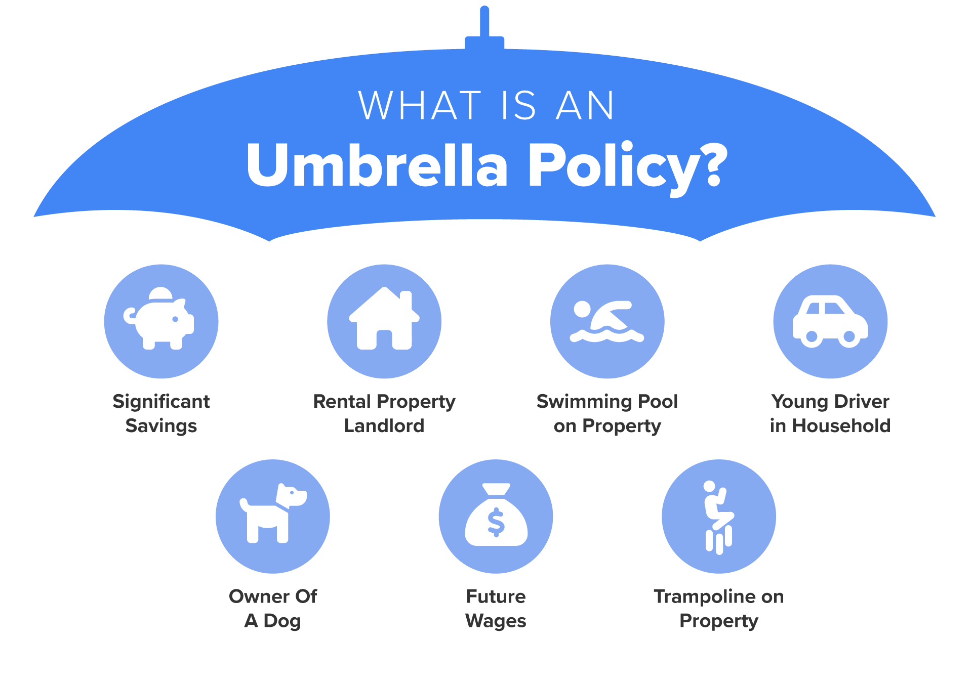The image explains the concept of an umbrella policy using a visual representation. At the top, a large umbrella graphic contains the question, “What Is an Umbrella Policy?” Below, six circular icons represent different situations where an umbrella insurance policy may be beneficial. These include significant savings, symbolized by a piggy bank; rental property landlord, represented by a house; swimming pool on a property, shown with a swimmer; young driver in a household, depicted with a car; owner of a dog, illustrated by a dog icon; future wages, symbolized by a money bag; and trampoline on a property, represented by a person jumping. The design emphasizes that an umbrella policy provides additional liability protection for individuals with assets or higher-risk situations.