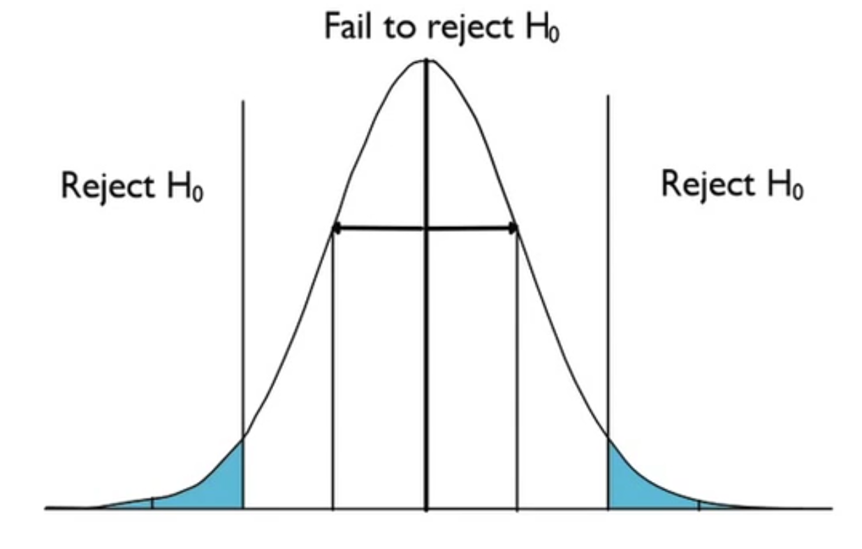 Two-tailed test