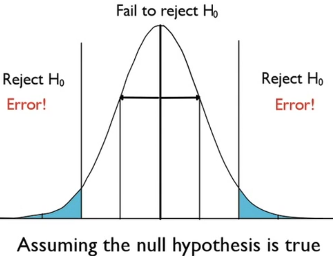 Rejecting the null hypothesis