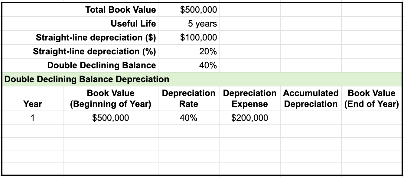 Table with six columns: Year, Book Value (Beginning of Year), Depreciation Rate, Depreciation Expense, Accumulated Depreciation, and Book Value (End of Year). The first row has the following filled out: Year 1, Book Value (Beginning of Year) of $500,000, 40% for Depreciation Rate, and $200,000 for Depreciation Expense.