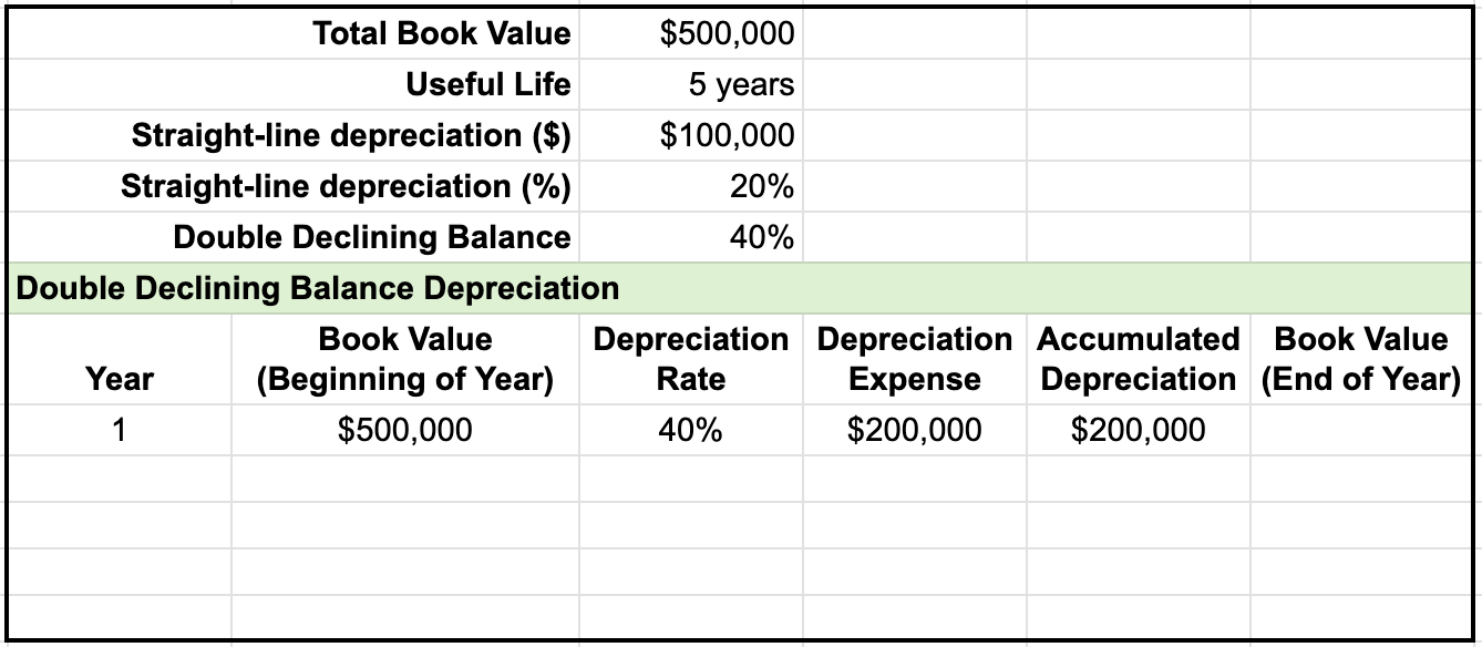 Table with six columns: Year, Book Value (Beginning of Year), Depreciation Rate, Depreciation Expense, Accumulated Depreciation, and Book Value (End of Year). The first row has the following filled out: Year 1, Book Value (Beginning of Year) of $500,000, 40% for Depreciation Rate, $200,000 for Depreciation Expense, and $200,000 for Accumulated Depreciation.
