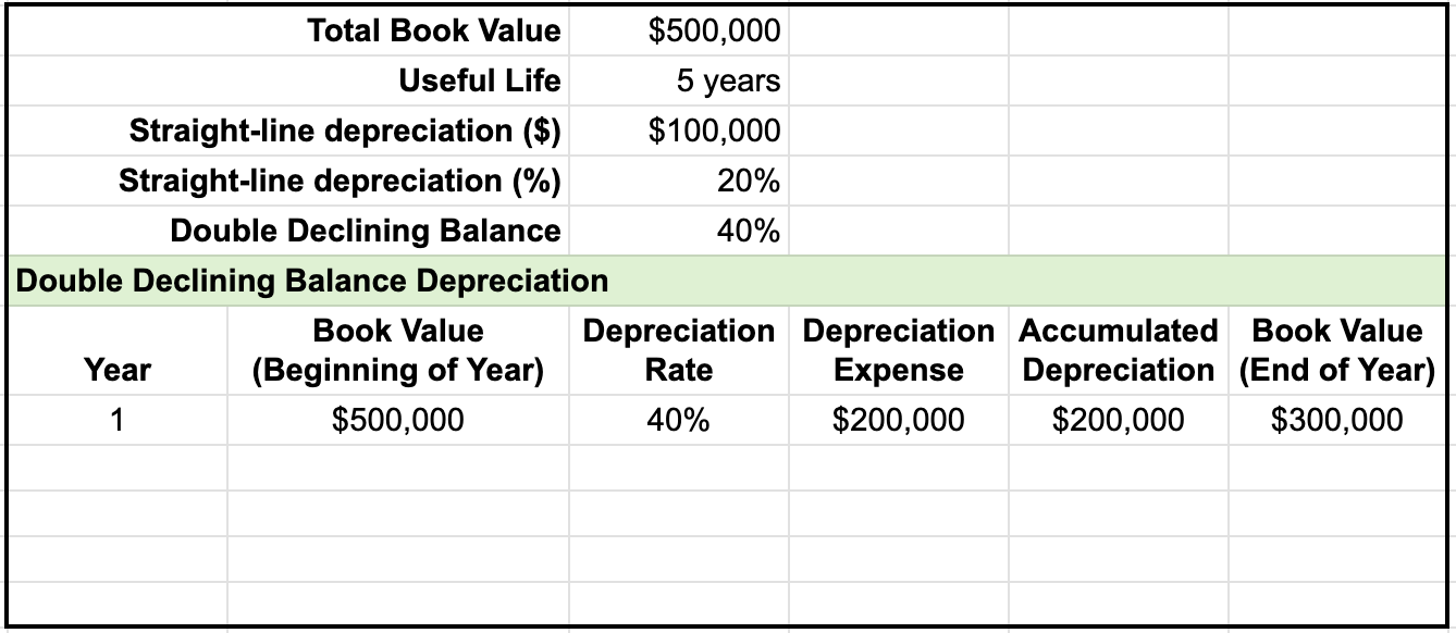 Table with six columns: Year, Book Value (Beginning of Year), Depreciation Rate, Depreciation Expense, Accumulated Depreciation, and Book Value (End of Year). The first row has the following filled out: Year 1, Book Value (Beginning of Year) of $500,000, 40% for Depreciation Rate, $200,000 for Depreciation Expense, $200,000 for Accumulated Depreciation, and $300,000 for Book Value (End of Year).