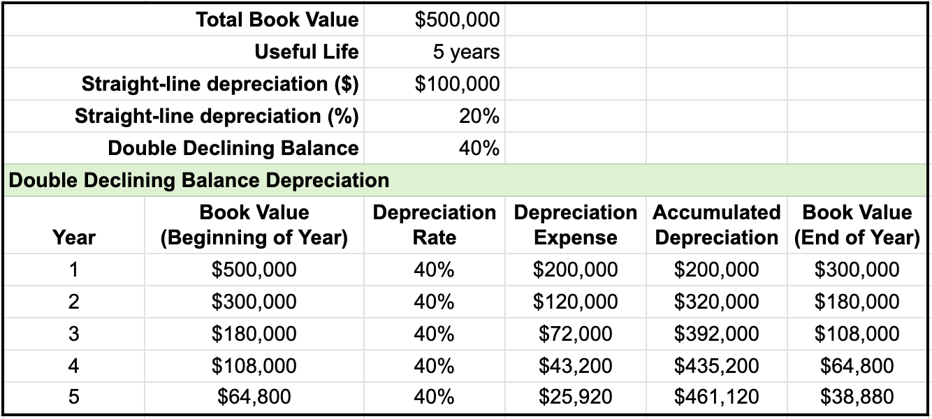 Table with six columns: Year, Book Value (Beginning of Year), Depreciation Rate, Depreciation Expense, Accumulated Depreciation, and Book Value (End of Year). The first row has the following filled out: Year 1, Book Value (Beginning of Year) of $500,000, 40% for Depreciation Rate, $200,000 for Depreciation Expense, $200,000 for Accumulated Depreciation, and $300,000 for Book Value (End of Year). The second row has the following filled out: Year 2, Book Value (Beginning of Year) of $300,000, 40% for Depreciation Rate, $120,000 for Depreciation Expense, $320,000 for Accumulated Depreciation, and $180,000 for Book Value (End of Year). The third row has the following filled out: Year 3, Book Value (Beginning of Year) of $180,000, 40% for Depreciation Rate, $72,000 for Depreciation Expense, $392,000 for Accumulated Depreciation, and $108,000 for Book Value (End of Year). The fourth row has the following filled out: Year 4, Book Value (Beginning of Year) of $108,000, 40% for Depreciation Rate, $43,200 for Depreciation Expense, $435,200 for Accumulated Depreciation, and $64,800 for Book Value (End of Year). The fifth row has the following filled out: Year 5, Book Value (Beginning of Year) of $64,800, 40% for Depreciation Rate, $25,920 for Depreciation Expense, $461,120 for Accumulated Depreciation, and $38,880 for Book Value (End of Year).