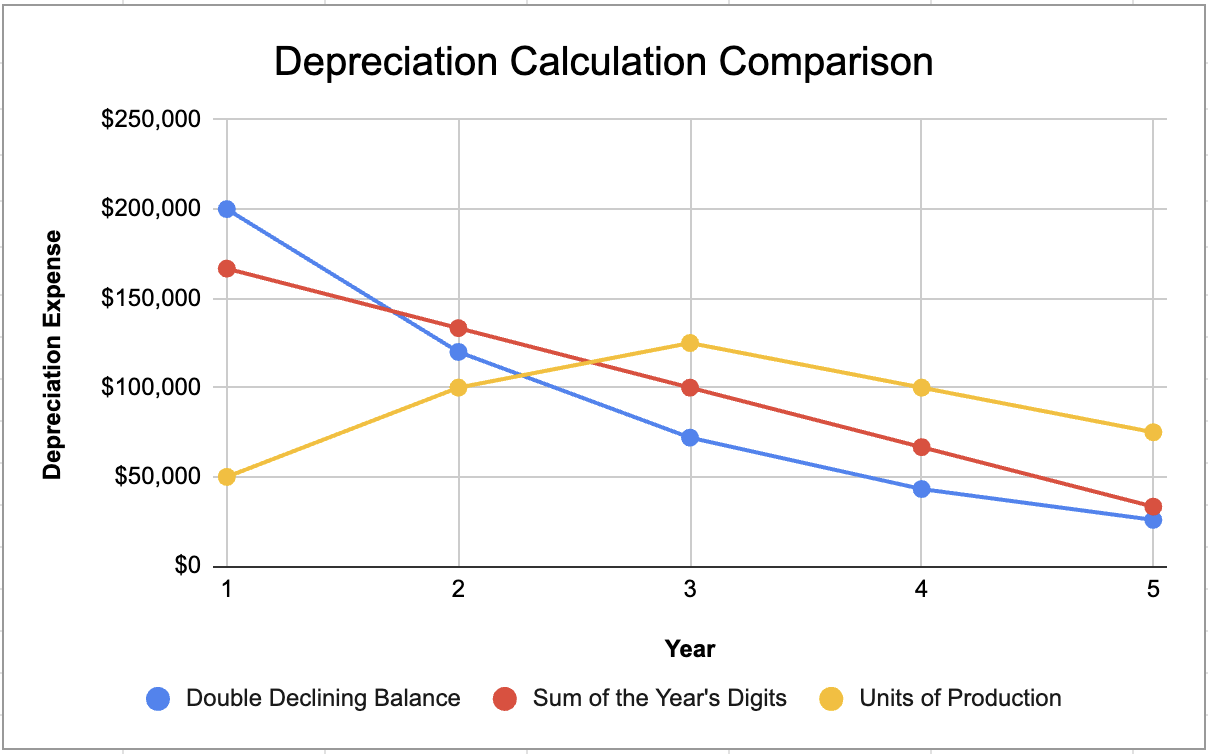 Line graph shows three depreciation methods, namely, double declining balance, sum of the year’s digits, and units of production. The x-axis is labeled Year and lists all the numbers from 0 to 5. The y-axis is labeled Depreciation Expense, ranging from $0 to $250,000, in increments of $50,000. There are three lines on the graph labeled Double Declining Balance, Sum of the year’s digits, and Units of production. In the graph, the Double Declining Balance line begins at $200,000 in Year 1; declines to $120,000 in Year 2; and then trails off to $72,000 in Year 3, $43,200 in Year 4, and $25,920 in Year 5. In the graph, the “Sum of the year’s digits” line begins at $166,667 in Year 1 and systematically declines to $133,333 in Year 2, $100,000 in Year 3, $66,667 in Year 4, and $33,333 in Year 5. In the graph, the Units of Production line begins at $50,000 in Year 1, rises to $100,000 in Year 2, continues to rise steadily to $125,000 in Year 3, and then starts to decline steadily to $100,000 in Year 4 and $75,000 in Year 5. All data are approximate.