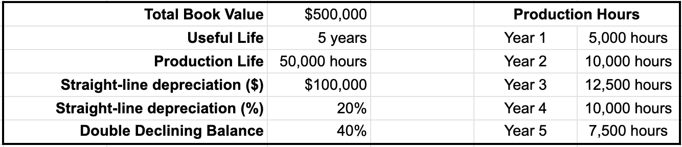 Table with the following items and entries: Total book value $500,000, Useful value 5 years, Straight-line depreciation in dollars $100,000, Straight-line depreciation in percentage 20%, Double declining balance in percentage 40%. The production hours is shown in two columns as follows: Year 1 5,000 hours, Year 2 10,000 hours, Year 3 12,500 hours, Year 4 10,000 hours, Year 5 7,500 hours.