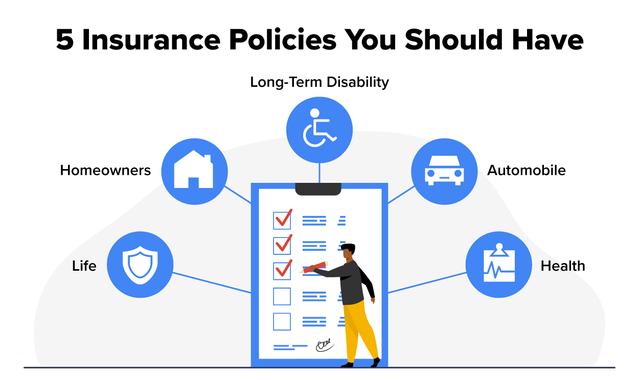 This image highlights the five essential insurance policies that individuals should have for financial protection. Health insurance is crucial for covering medical expenses, ensuring access to necessary health-care services, and preventing significant financial burdens due to unexpected illnesses or injuries. Life insurance provides financial security to beneficiaries in the event of the policyholder’s death, helping cover living expenses, debts, or funeral costs. Homeowners insurance protects against damages to a home and its contents because of unforeseen events such as fires, natural disasters, or theft. Automobile insurance offers coverage for vehicle-related accidents, damages, and liabilities, ensuring financial protection against costly repairs and medical expenses. Long-term disability insurance provides income replacement if an individual is unable to work because of an injury or illness, helping maintain financial stability during periods of reduced earning capacity. These policies collectively ensure a well-rounded safety net for individuals and their families.