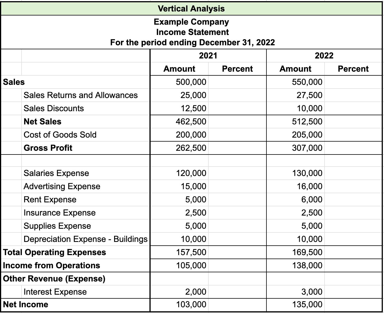 Table titled Vertical Analysis for Example Company, Income Statement, for the period ending December 31, 2022. There are two columns each named amount and percent for 2021 and 2022; the percent column is blank. The items and amounts are as follows: Sales: 2021 $500,000, 2022 $550,000; Sales returns and allowances: 2021 $25,000, 2022 $27,500; Sales discounts: 2021 $12,500, 2022 $10,000; Net sales: 2021 $462,500, 2022 $512,500; Cost of goods sold: 2021 $200,000, 2022 $205,000; Gross profit: 2021 $262,500, 2022 $307,500; Salaries expense: 2021 $120,000, 2022 $130,000; Advertising expense: 2021 $15,000, 2022 $16,000, Rent expense: 2021 $5,000, 2022 $6,000; Insurance expense: 2021 $2,500, 2022 $2,500; Supplies expense: 2021 $5,000, 2022 $5,000; Depreciation expense—buildings: 2021 $10,000, 2022 $10,000; Total operating expenses: 2021 $157,500, 2022 $169,500; Income from operations: 2021 $105,000, 2022 $138,000;  Other revenue (expenses), Interest expense: 2021 $2,000, 2022 $3,000; Net income: 2021 $103,000, 2022 $135,000.