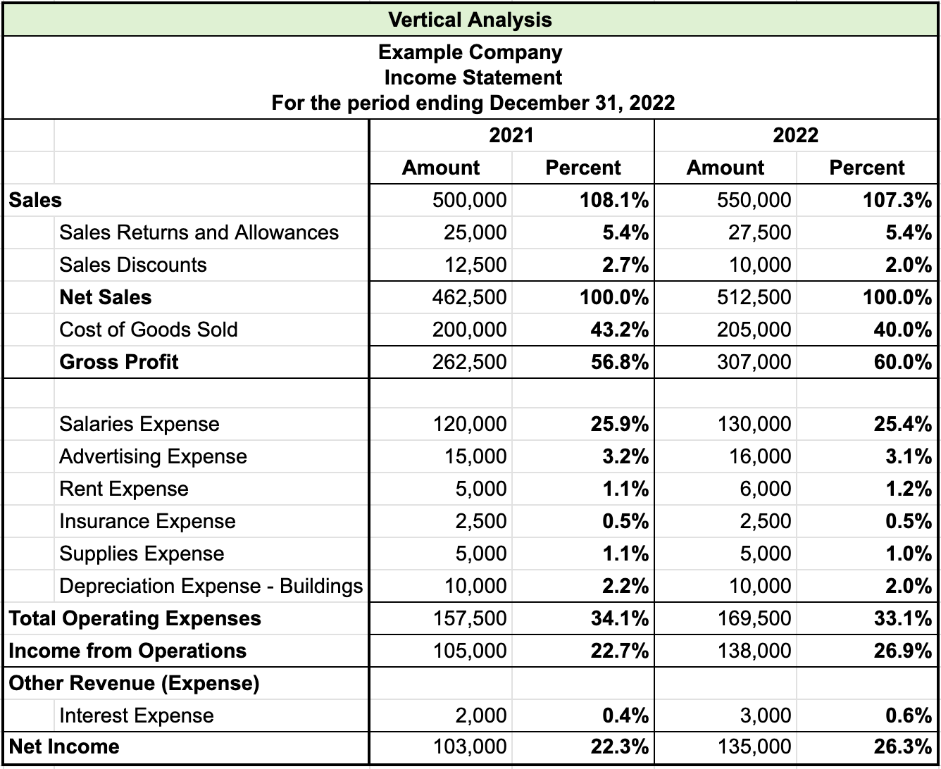 Table titled Vertical Analysis for Example Company, Income Statement, for the period ending December 31, 2022. There are two columns each named amount and percent for 2021 and 2022; the percent column is blank. The items and amounts are as follows: Sales: 2021 108.1%, 2022 107.3%; Sales returns and allowances: 2021 5.4%, 2022 5.4%; Sales discounts: 2021 2.7%, 2022 2.0%; Net sales: 2021 100%, 2022 100%; Cost of goods sold: 2021 43.2%, 2022 40%; Gross profit: 2021 56.8%, 2022 60%; Salaries expense: 2021 25.9%, 2022 25.4%; Advertising expense: 2021 3.2%, 2022 3.1%, Rent expense: 2021 1.1%, 2022 1.2%; Insurance expense: 2021 0.5%, 2022 0.5%; Supplies expense: 2021 1.1%, 2022 1.2%; Depreciation expense—buildings: 2021 2.2%, 2022 2%; Total operating expenses: 2021 34.1%, 2022 33.1%; Income from operations: 2021 22.7%, 2022 26.9%;  Other revenue (expenses), Interest expense: 2021 0.4%, 2022 0.6%; Net income: 2021 22.3%, 2022 26.3%.