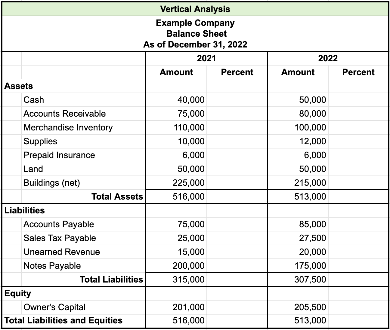 Table titled Vertical Analysis for Example Company, Balance Sheet, As of December 31, 2022. There are two columns each named amount and percent for 2021 and 2022; the percent column is blank. The items and amounts are as follows: Assets, Cash: 2021 $40,000, 2022 $50,000; Accounts receivable, 2021 $75,000, 2022 $80,000; Merchandise inventory, 2021 $110,000, 2022 $100,000; Supplies, 2021 $10,000, 2022 $12,000; Prepaid insurance, 2021 $6,000, 2022 $6,000; Land, 2021 $50,000, 2022 $50,000; Buildings (net), 2021 $225,000, 2022 $215,000; Total assets, 2021 $516,000, 2022 $513,000; Liabilities, Accounts  payable, 2021 $75,000, 2022 $85,000; Sales tax payable, 2021 $25,000, 2022 $27,500; Unearned revenue, 2021 $15,000, 2022 $20,000; Notes payable, 2021 $200,000, 2022 $175,000; Total liabilities, 2021 $315,000, 2022 $307,500;  Equity Owner’s capital, 2021 $201,000, 2022 $205,500; Total liabilities and equity, 2021 $516,000, 2022 $513,000.