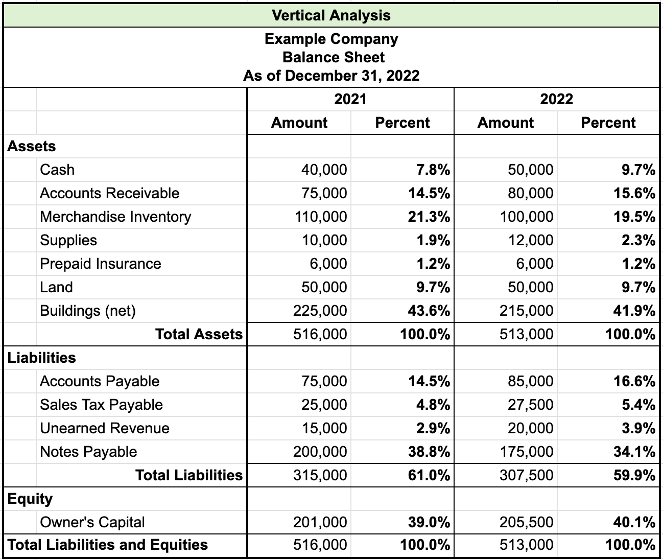 Table titled Vertical Analysis for Example Company, Balance Sheet, As of December 31, 2022. There are two columns each named amount and percent for 2021 and 2022. The items and amounts are as follows: Assets, Cash: 2021 7.8%, 2022 9.7%; Accounts receivable, 2021 14.5%, 2022 15.6%; Merchandise inventory, 2021 21.3%, 2022 19.5%; Supplies, 2021 1.9%, 2022 2.3%; Prepaid insurance, 2021 1.2%, 2022 1.2%; Land, 2021 9.7%, 2022 9.7%; Buildings (net), 2021 43.6%, 2022 41.9%; Total assets, 2021 100%, 2022 100%; Liabilities, Accounts payable, 2021 14.5%, 2022 16.6%; Sales tax payable, 2021 4.8%, 2022 5.4%; Unearned revenue, 2021 2.9%, 2022 3.9%; Notes payable, 2021 38.8%, 2022 34.1%; Total liabilities, 2021 61%, 2022 59.9%;  Equity Owner’s capital, 2021 39%, 2022 40.1%; Total liabilities and equity, 2021 100%, 2022 100%.