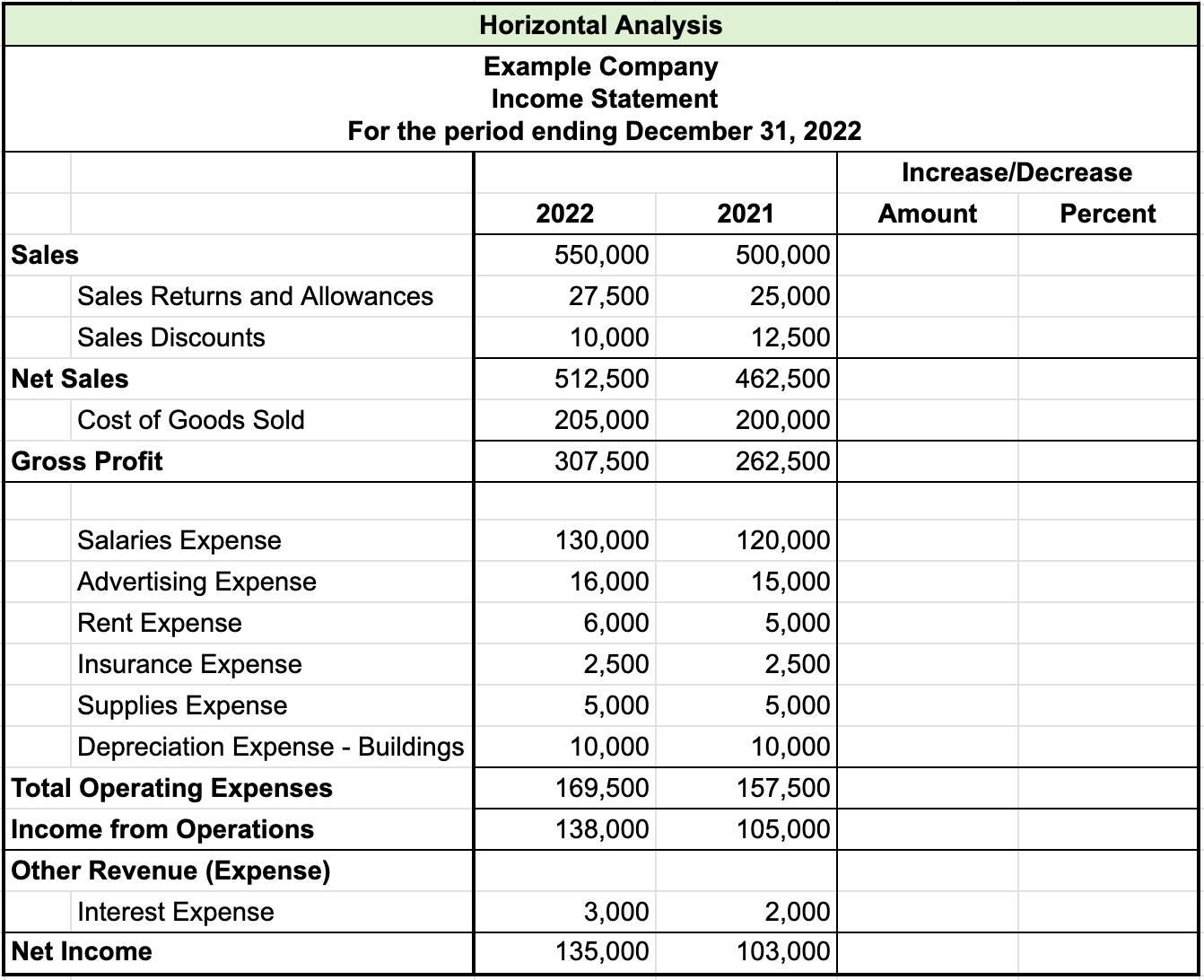 Table titled Horizontal Analysis for Example Company, Income Statement, for the period ending December 31, 2022. The analysis has four columns, namely 2022, 2021, increase or decrease amount, and increase or decrease percent. The increase or decrease amount and percent columns are blank. The rest of the items in the table are as follows: Sales, 2022 $550,000, 2021 $500,000; Sales returns and allowances, 2022 $27,500, 2021 $25,000; Sales discounts, 2022 $10,000, 2021 $12,500; Net sales, 2022 $512,500, 2021 $462,500; Cost of goods sold, 2022 $205,000, 2021 $200,000; Gross profit, 2022 $307,500, 2021 $262,500; Salaries expense, 2022 $130,000, 2021 $120,000; Advertising expense, 2022 $16,000, 2021 $15,000; Rent expense, 2022 $6,000, 2021 $5,000; Insurance expense, 2022 $2,500, 2021 $2,500; Supplies expense, 2022 $5,000, 2021 $5,000; Depreciation expense—buildings, 2022 $10,000, 2021 $10,000; Total operating expenses, 2022 $169,500, 2021 $157,500; Income from operations, 2022 $138,000, 2021 $105,000;  Other revenue (expenses),  Interest expense, 2022 $3,000, 2021 $2,000; Net income, 2022 $135,000, 2021 $103,000.