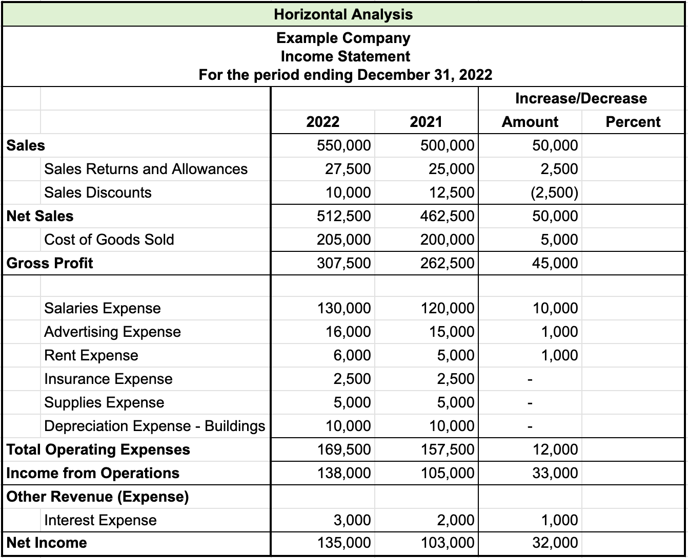 Table titled Horizontal Analysis for Example Company, Income Statement, for the period ending December 31, 2022. The analysis has four columns, namely 2022, 2021, increase or decrease amount, and increase or decrease percent. The increase or decrease percent column is blank. The rest of the items in the table are as follows: Sales, increase $50,000; Sales returns and allowances, increase $2,500; Sales discounts, decrease $2,500; Net sales increase $50,000; Cost of goods sold increase $5,000; Gross profit increase $45,000; Salaries expense increase $10,000; Advertising expense increase $1,000; Rent expense increase $1,000; Insurance expense no increase or decrease; Supplies expense no increase or decrease; Depreciation expense—buildings no increase or decrease; Total operating expenses increase $12,000; Income from operations increase $33,000; Other revenue (expenses), Interest expense increase $1,000; Net income increase $32,000.