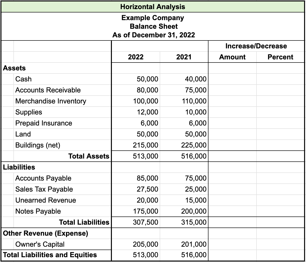 Table titled Horizontal Analysis for Example Company, Balance Sheet, As of December 31, 2022. There are four columns named 2022, 2021, increase or decrease amount, and increase or decrease percent. The increase or decrease amount and percent columns are blank. The rest of the items in the table are as follows: Assets, Cash, 2022 $50,000, 2021 $40,000; Accounts receivable, 2022 $80,000, 2021 $75,000; Merchandise inventory, 2022 $100,000, 2021 $110,000; Supplies, 2022 $12,000, 2021 $10,000; Prepaid insurance, 2022 $6,000, 2021 $6,000; Land, 2022 $50,000, 2021 $50,000; Buildings (net), 2022 $215,000, 2021 $225,000; Total assets, 2022 $513,000, 2021 $516,000; Liabilities, Accounts payable, 2022 $85,000, 2021 $75,000; Sales tax payable, 2022 $27,500, 2021 $25,000; Unearned revenue, 2022 $20,000, 2021 $15,000; Notes payable, 2022 $175,000, 2021 $200,000; Total liabilities, 2022 $307,000, 2021 $315,000; Equity Owner’s capital, 2022 $205,500, 2021 $201,000; Total liabilities and equity, 2022 $513,000, 2021 $516,000.