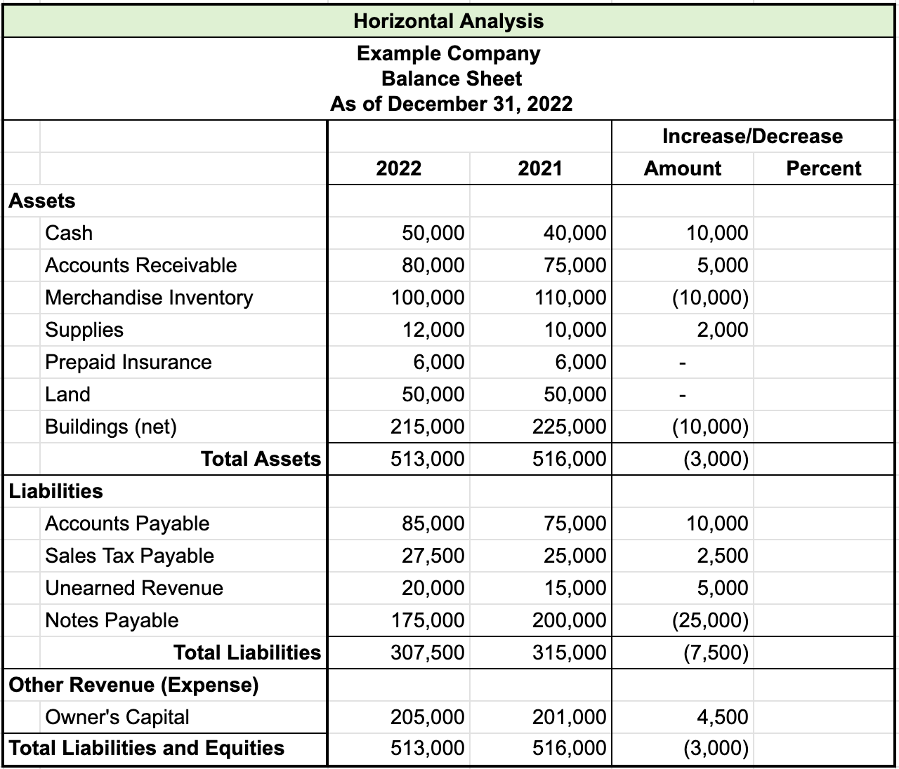 Table titled Horizontal Analysis for Example Company, Balance Sheet, As of December 31, 2022. There are four columns named 2022, 2021, increase or decrease amount, and increase or decrease percent. The increase or decrease percent column is blank. The rest of the items in the table are as follows: Assets, Cash increase $10,000; Accounts receivable increase $5,000; Merchandise inventory decrease $10,000; Supplies increase $2,000; Prepaid insurance no increase or decrease; Land no increase or decrease; Buildings (net) decrease $10,000; Total assets decrease $3,000; Liabilities, Accounts payable increase $10,000; Sales tax payable increase $2,500; Unearned revenue increase $5,000; Notes payable decrease $25,000; Total liabilities decrease $7,500; Equity Owner’s capital increase $4,500; Total liabilities and equity decrease $3,000.