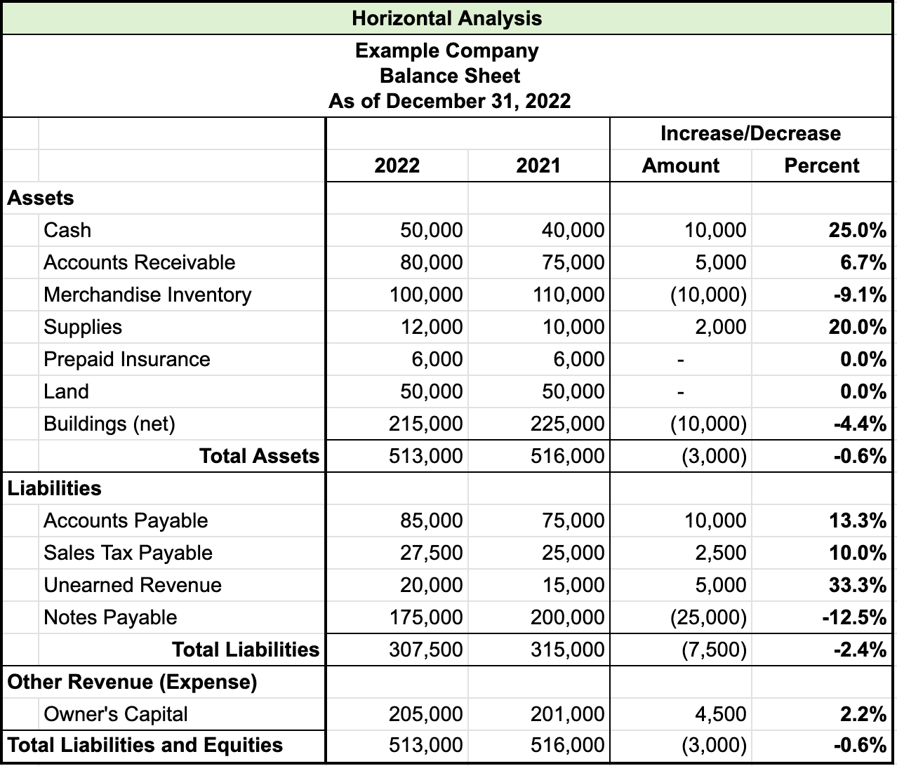 Table titled Horizontal Analysis for Example Company, Balance Sheet, As of December 31, 2022. There are four columns named 2022, 2021, increase or decrease amount, and increase or decrease percent. The items in the table are as follows: Assets, Cash increase 25%; Accounts receivable increase 6.7%; Merchandise inventory decrease 9.1%; Supplies increase 20%; Prepaid insurance 0%; Land 0%; Buildings (net) decrease 4.4%; Total assets decrease 0.6%;  Liabilities, Accounts payable increase 13.3%; Sales tax payable increase 10%; Unearned revenue increase 33.3%; Notes payable decrease 12.5%; Total liabilities decrease 2.4%; Equity, Owner’s capital increase 2.2%;  Total liabilities and equity decrease 0.6%.