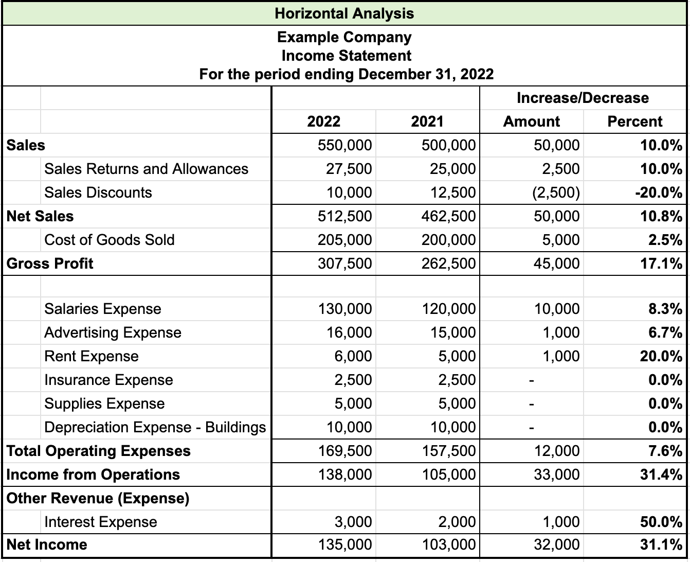 Table titled Horizontal Analysis for Example Company, Income Statement, for the period ending December 31, 2022. The analysis has four columns, namely 2022, 2021, increase or decrease amount, and increase or decrease percent. The rest of the items in the table are as follows: Sales increase 10%; Sales returns and allowances increase 10%; Sales discounts decrease 20%; Net sales increase 10.8%; Cost of goods sold increase 2.5%; Gross profit increase 17.1%;  Salaries expense increase 8.3%; Advertising expense increase 6.7%; Rent expense increase 20%; Insurance expense 0.0%; Supplies expense 0.0%; Depreciation expense—buildings 0.0%; Total operating expenses increase 7.6%; Income from operations increase 31.4%; Other revenue (expenses),  Interest expense increase 50%; Net income increase 31.1%.