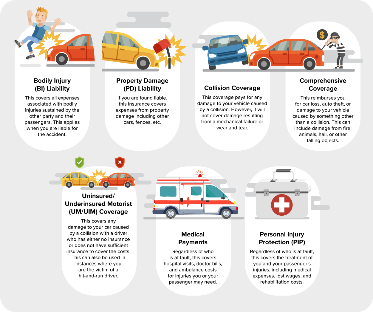 The image provides an overview of the different types of auto insurance coverage. BI liability covers expenses related to injuries sustained by the other party and their passengers when the insured driver is at fault. PD liability covers damages to another person’s property, such as vehicles, fences, or other structures, if the insured driver is found liable. Collision coverage pays for damage to the insured vehicle resulting from a collision but does not cover mechanical failures or wear and tear. Comprehensive coverage reimburses the insured driver for vehicle damage caused by incidents other than collisions, such as fires, hail, falling objects, theft, or animal-related damage. UM/UIM coverage provides coverage if the insured driver is involved in an accident with a driver who lacks insurance or has insufficient coverage, including hit-and-run situations. MedPay coverage pays for medical expenses, doctor visits, and ambulance costs for injuries sustained by the insured driver or passengers, regardless of fault. PIP covers medical costs, lost wages, and rehabilitation expenses for the insured driver and their passengers, regardless of who is at fault. This breakdown helps explain the different protections available under auto insurance policies.