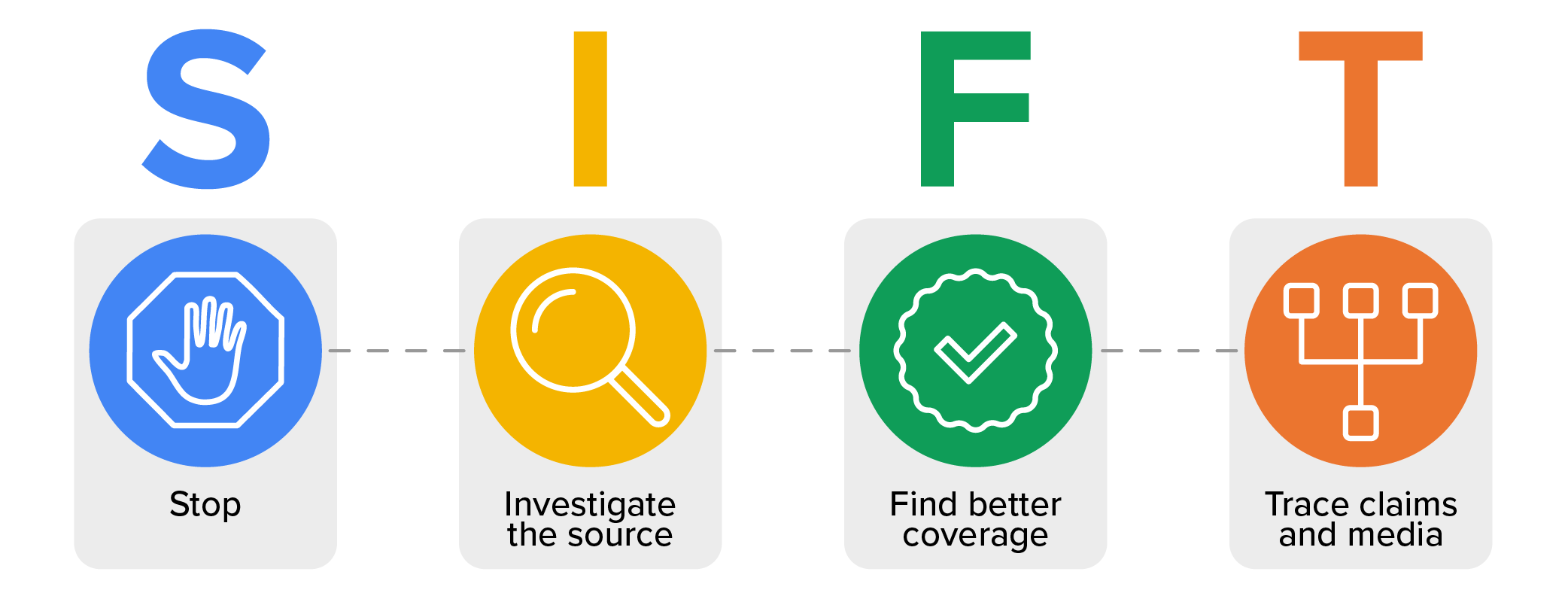 Stop, investigate the source, find better coverage, trace claims and media