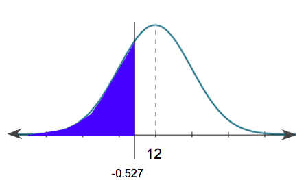 A bell-shaped distribution with center value 0; the region to the left of t equals -0.527 is shaded.