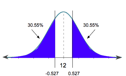 A bell-shaped distribution with center value 0; two regions are shaded: the region to the left of t equals -0.527 and the region to the right of t equals 0.527.
