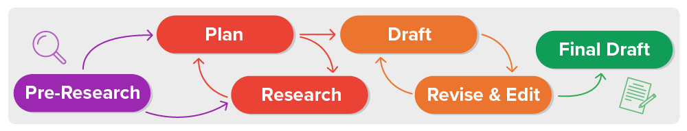 The research and writing process is not made of discrete steps.