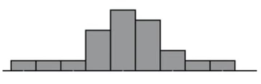 A histogram with a peak in the middle. The bars get shorter as values get further from the middle, but they might not have the same height. For example, the bar to the right of the center is a little taller than the bar directly to the left of the center. The overall shape is close to symmetric.