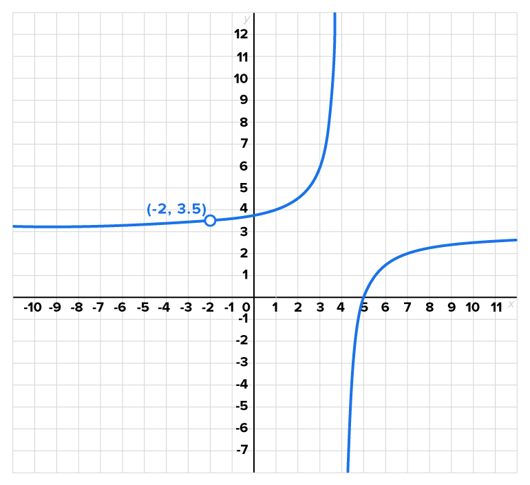A graph with an x-axis ranging from −10 to 11 and a y-axis ranging from −7 to 12. The graph has two curves. One curve starts from the second quadrant near the point (−10, 3.2), passes through an open circle at (−2, 3.5) and through the point (1, 4), and extends upward in the first quadrant along the left side of the line x equals 4. The second curve starts in the fourth quadrant along the right side of the line x equals 4, passes through the point (4.3, −7), then through the points (5, 0) and (7, 2), and extends to the right in the first quadrant.