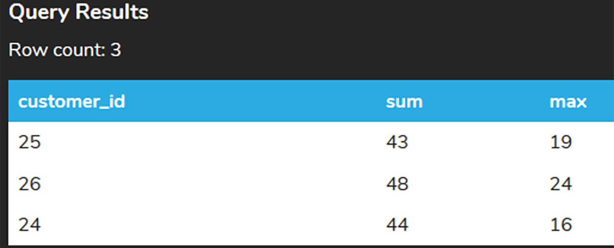 A query results table containing three rows and three columns named customer_id, sum, and max. The entries in the customer_id column are 25, 26, and 24. The entries in the max column are 19, 24, and 16.