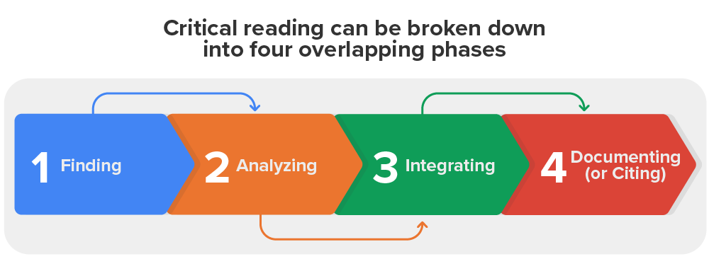 Critical reading can be broken down into four overlapping phases: Finding, Analyzing, Integrating, Documenting