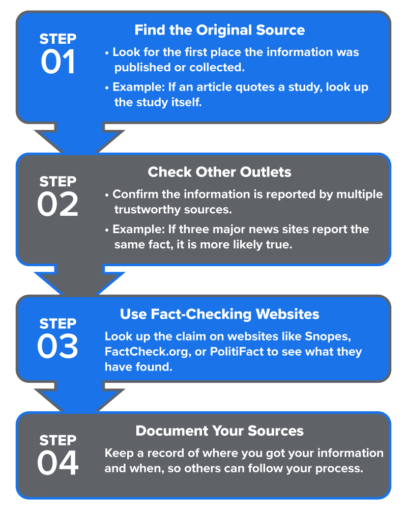 Flowchart showing four steps for verifying online information. Step 1: Find the original source—look for where the information was first published. Step 2: Check other outlets—confirm that the claim appears across trustworthy sources. Step 3: Use fact-checking websites like Snopes or PolitiFact. Step 4: Document your sources—keep track of what you found and where.