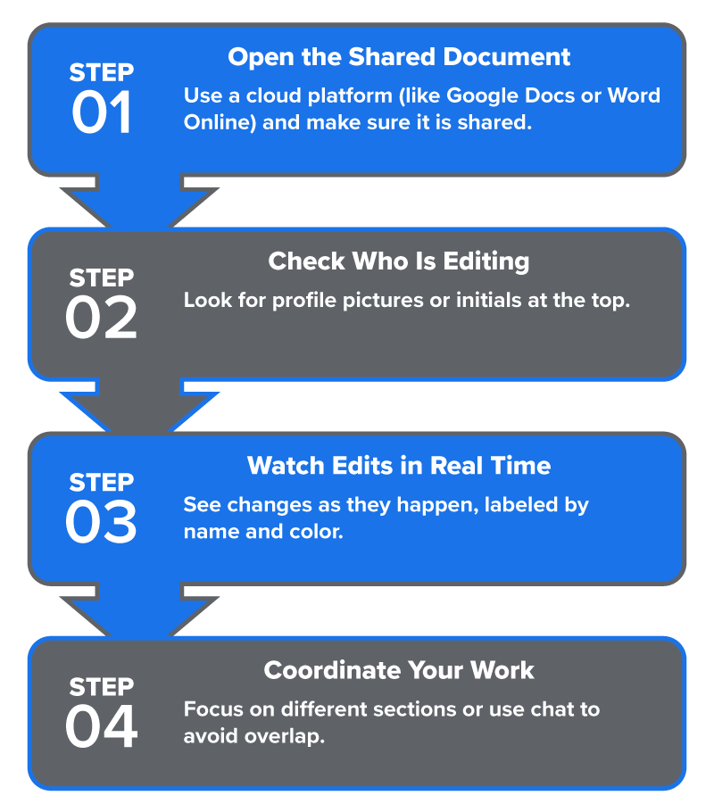 Flowchart showing how to collaborate in real time: open the shared document, see who is editing, watch changes as they happen, and coordinate work to avoid overlap.