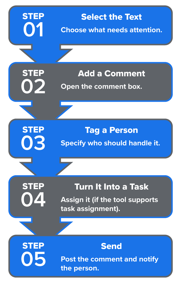 Flowchart showing how to assign a task: Select text, add a comment, tag a person, mark it as a task, and send.