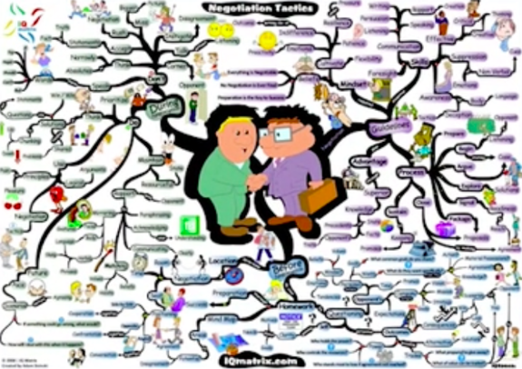 Mind Mapping