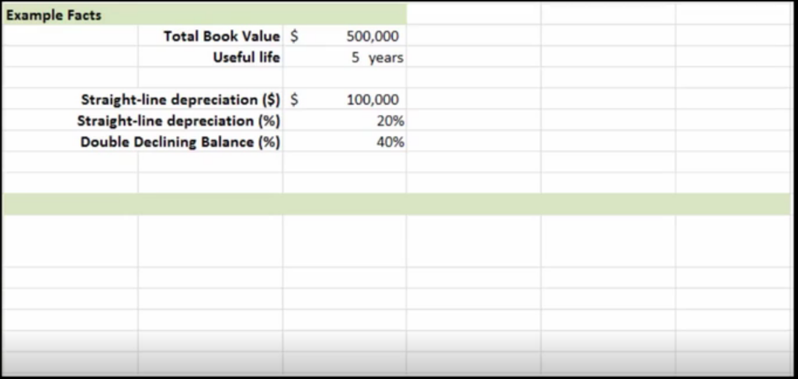 This table for example facts has two columns. The items and entries in these columns are as follows: Total book value $500,000 Useful value 5 years  Straight-line depreciation in dollars $100,000 Straight-line depreciation in percentage 20% Double declining balance in percentage 40%