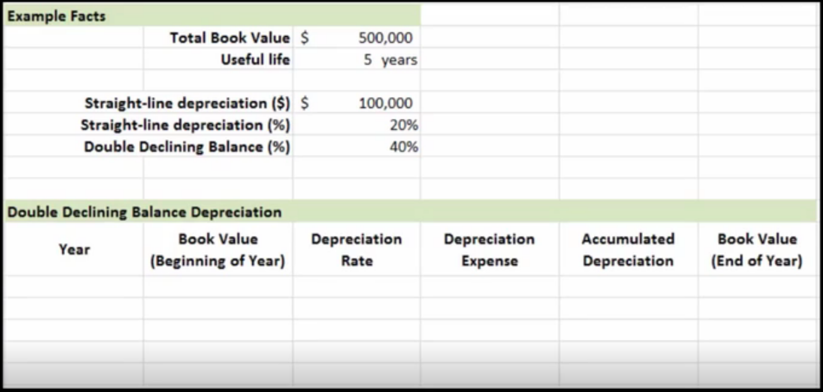 The table for example facts has two columns. The items and entries in these columns are as follows: Total book value $500,000 Useful value 5 years  Straight-line depreciation in dollars $100,000 Straight-line depreciation in percentage 20% Double declining balance in percentage 40%  Under this table is another table for double declining balance depreciation, which has six column headings, namely year, book value (beginning of year), depreciation rate, depreciation expense, accumulated depreciation, and book value (end of year).