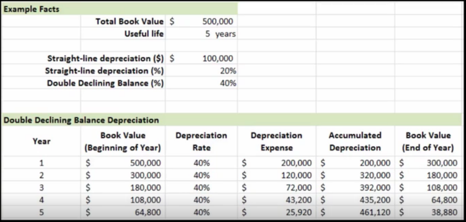 Ω The table for example facts has two columns. The items and entries in these columns are as follows: Total book value $500,000 Useful value 5 years  Straight-line depreciation in dollars $100,000 Straight-line depreciation in percentage 20% Double declining balance in percentage 40%  Under this table is another table for double declining balance depreciation, which has six columns with entries as follows: Year 1 Book value (beginning of year) $500,000 Depreciation rate 40% Depreciation expense $200,000 Accumulated depreciation $200,000 Book value (end of year) $300,000  Year 2 Book value (beginning of year) $300,000 Depreciation rate 40% Depreciation expense $120,000 Accumulated depreciation $320,000 Book value (end of year) $180,000  Year 3 Book value (beginning of year) $180,000 Depreciation rate 40% Depreciation expense $72,000 Accumulated depreciation $392,000 Book value (end of year) $108,000  Year 4 Book value (beginning of year) $108,000 Depreciation rate 40% Depreciation expense 43,200 Accumulated depreciation $435,200 Book value (end of year) $64,800  Year 5 Book value (beginning of year) $64,800 Depreciation rate 40% Depreciation expense $43,200 Accumulated depreciation $461,120 Book value (end of year) $38,880