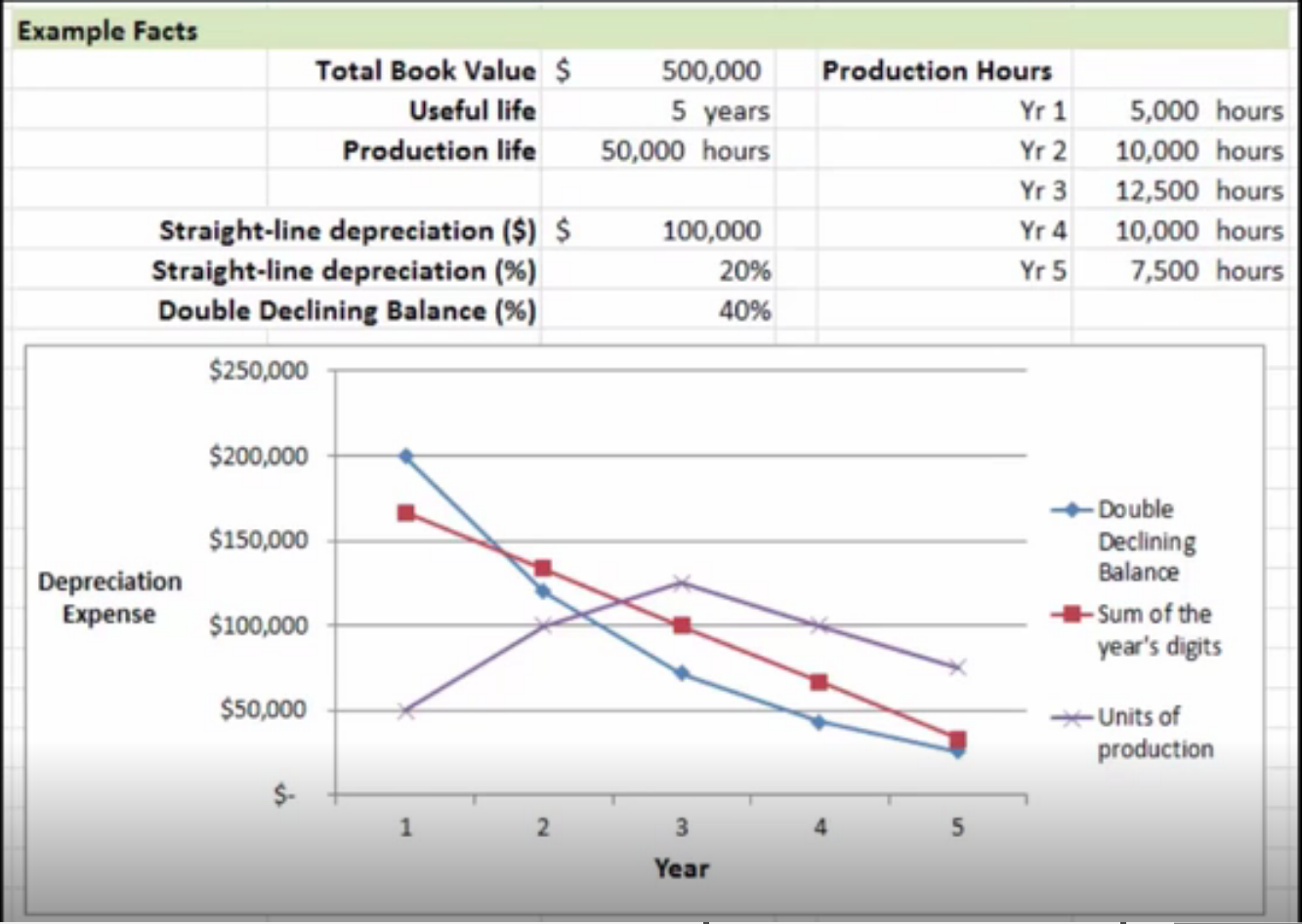 The table for example facts has two columns. The items and entries in these columns are as follows: Total book value $500,000 Useful value 5 years  Straight-line depreciation in dollars $100,000 Straight-line depreciation in percentage 20% Double declining balance in percentage 40%  The production hours is shown in two columns as follows: Year 1 5,000 hours Year 2 10,000 hours Year 3 12,500 hours Year 4 10,000 hours Year 5 7,500 hours  Under this table, a line graph shows three depreciation methods, namely, double declining balance, sum of the year’s digits, and units of production. The x-axis is labeled “Year” and lists all the numbers from 0 to 5. The y-axis is labeled “Depreciation Expense,” ranging from $0 to $250,000, in increments of $50,000. There are three lines on the graph labeled “Double Declining Balance,” “Sum of the year’s digits,” and “Units of production.” In the graph, the Double Declining Balance line begins at $200,000 in Year 1; declines to $120,000 in Year 2; and then trails off to $520,000 in Year 3, $490,000 in Year 4, and $27,000 in Year 5. In the graph, the “Sum of the year’s digits” line begins at $170,000 in Year 1 and systematically declines to $140,000 in Year 2, $100,000 in Year 3, $70,000 in Year 4, and $28,000 in Year 5. In the graph, the Double Declining Balance line begins at $50,000 in Year 1, rises to $100,000 in Year 2, continues to rise steadily to $125,000 in Year 3, and then starts to decline steadily to $100,000 in Year 4 and $75,000 in Year 5. All data are approximate.