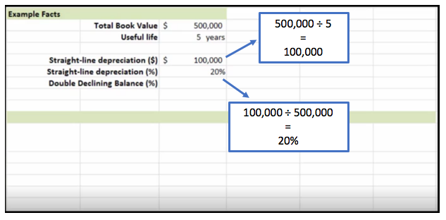 This table for example facts has two columns. The items and entries in these columns are as follows: Total book value $500,000 Useful value 5 years  Straight-line depreciation in dollars $100,000 Straight-line depreciation in percentage 20% To calculate the straight-line depreciation percentage, 100,000 is divided by 500,000. Double declining balance in percentage is blank.