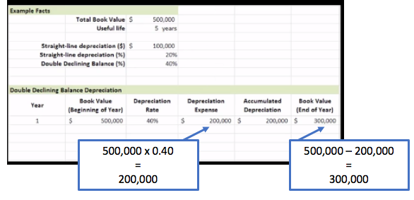  The table for example facts has two columns. The items and entries in these columns are as follows: Total book value $500,000 Useful value 5 years  Straight-line depreciation in dollars $100,000 Straight-line depreciation in percentage 20% Double declining balance in percentage 40%  Under this table is another table for double declining balance depreciation, which has six columns with entries as follows: Year 1 Book value (beginning of year) $500,000 Depreciation rate 40% Depreciation expense $200,000 Accumulated depreciation $200,000 Book value (end of year) $300,000  In the example, the asset value or the book value at the beginning of the year, $500,000, is multiplied by 0.40, which equals $200,000, the depreciation expense. The depreciation expense of $200,000 is subtracted from the asset value or the book value at the beginning of the year, $500,000, which equals $300,000, the book value at the end of the year.