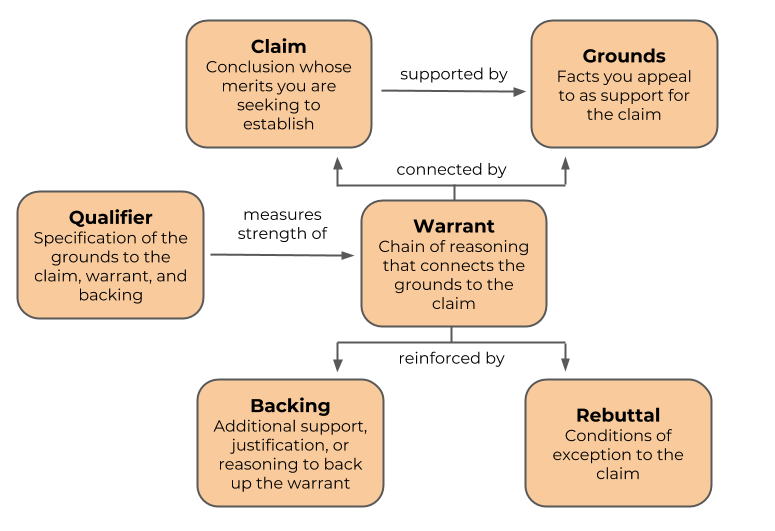 a diagram of the Toulmin argument model depicting how the warrant connects the claim to the grounds and is reinforced by the backing and rebuttal, while the qualifier measures the strength of the warrant.
