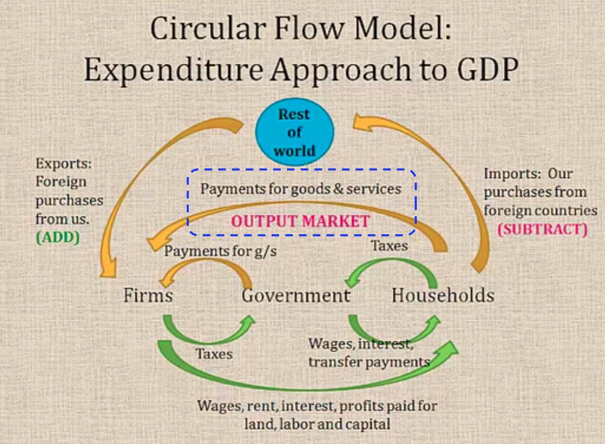 The expenditure approach to GDP has been illustrated with the help of a circular flow model diagram. There are four entities in the model. These are firms, governments, households, and the rest of the world. The expenditure approach to the GDP diagram illustrates the flow of expenditures between these entities with the help of arrows. 