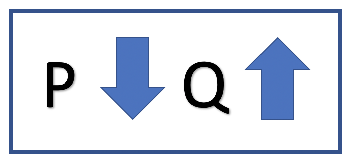  A depiction of the inverse relationship between price of a commodity and quantity desired or bought. When <i>P</i> equals Price goes down, <i>Q</i> equals quantity goes up.